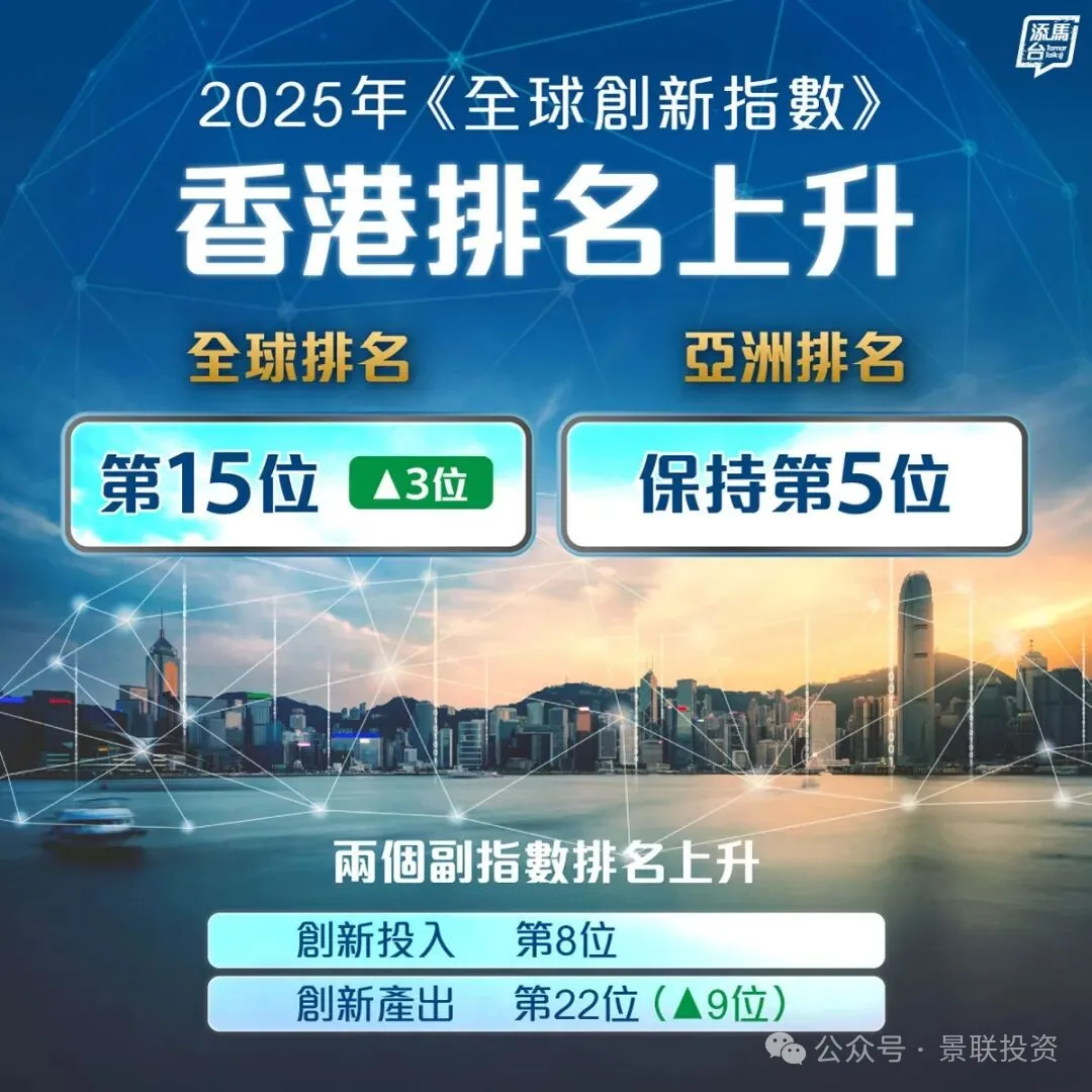 香港2025全球创新指数升至第15位！