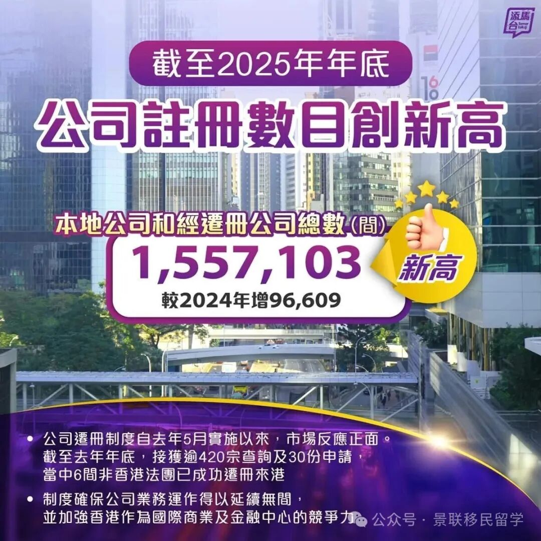 2025全年，香港注册公司逾155万间，创历史新高！